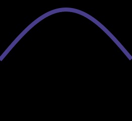 sine 0°-180°