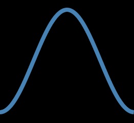 sine 270°-630°