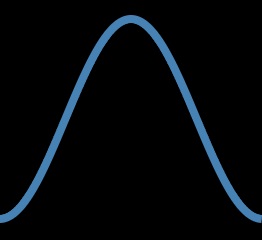 sine 270°-630°